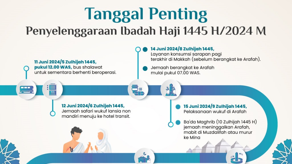 Tanggal Penting Penyelenggaraan Ibadah Haji 1445 H/2024 M